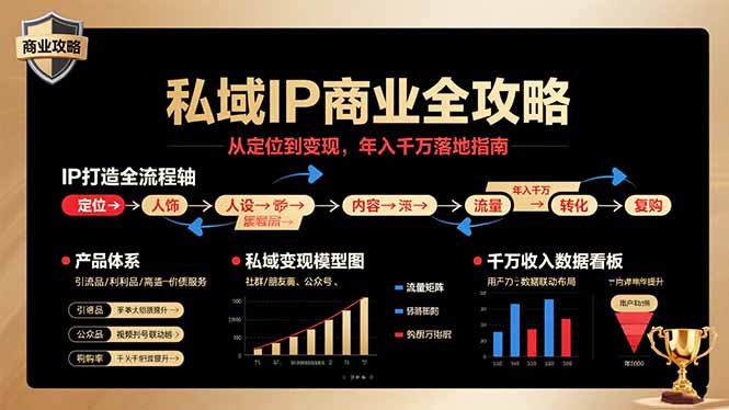 私域IP商业全攻略，从定位到变现，年入千万落地指南-出门会